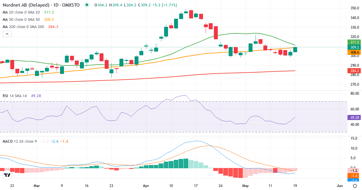Nordnet – Kortsigtet teknisk analyse (3 mdr.) med candlestick, RSI og MACD Teknisk analyse af Nordnet (SAVE.ST) – RSI 48, MACD negativ (bearish), daglig candlestick-graf maj 2026