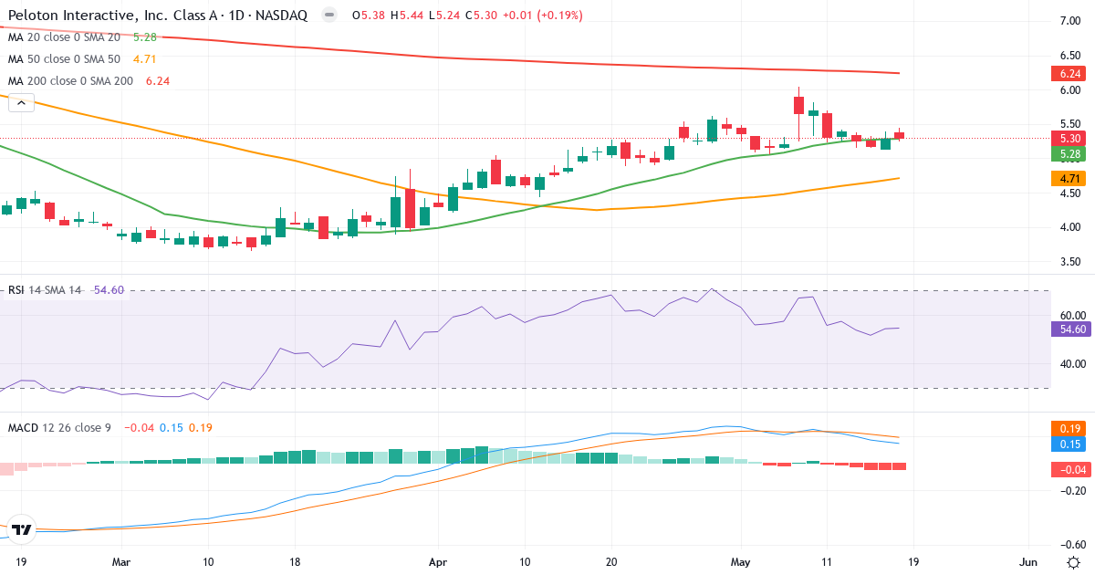 Teknisk analyse af Peloton Interactive (PTON.US) – RSI 52, MACD positiv (bullish), daglig candlestick-graf maj 2026