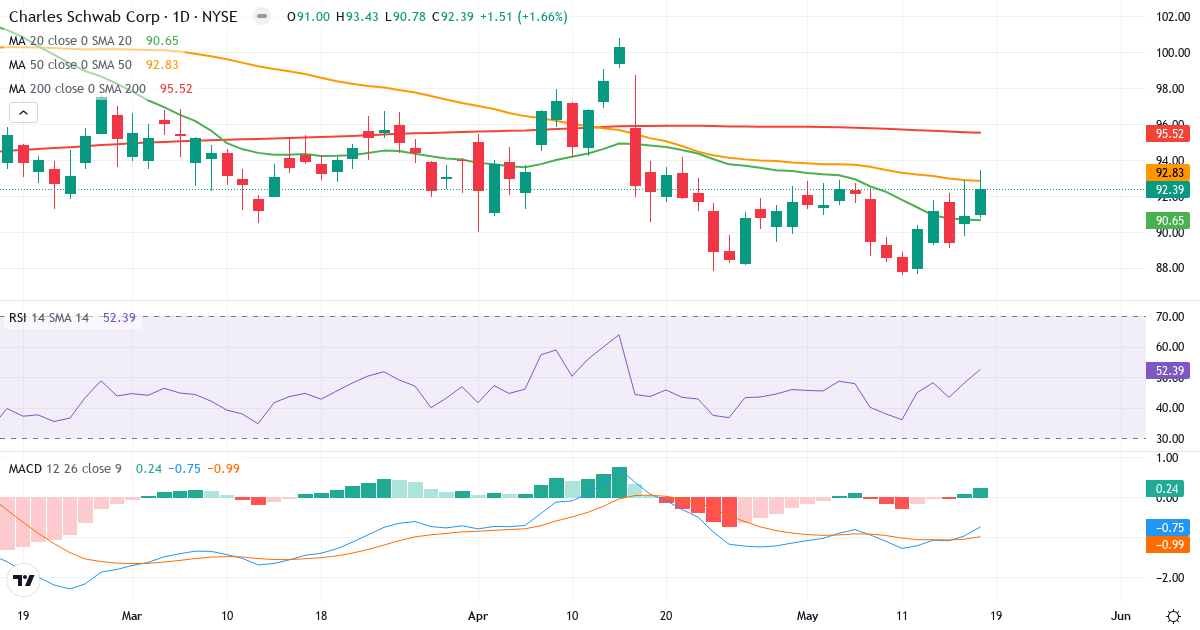 Teknisk analyse af The Charles Schw (SCHW.US) – RSI 51, MACD negativ (bearish), daglig candlestick-graf maj 2026