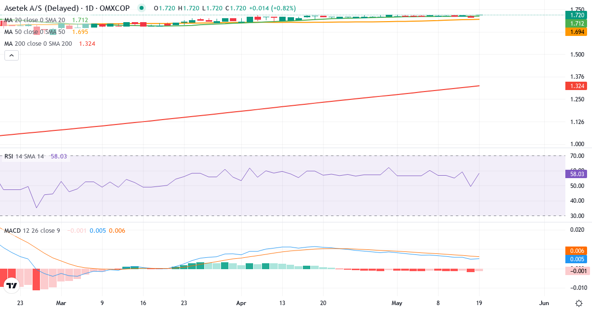 Teknisk analyse af Asetek (ASTK.CO) – RSI 49, MACD positiv (bullish), daglig candlestick-graf maj 2026