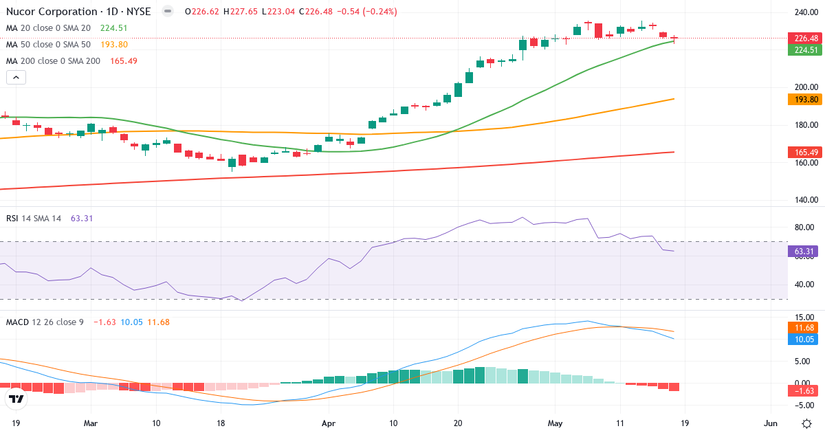 Teknisk analyse af Nucor (NUE.US) – RSI 63, MACD positiv (bullish), daglig candlestick-graf maj 2026