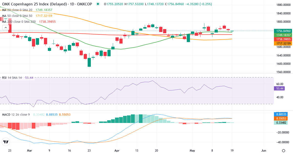 Teknisk analyse af OMX Copenhagen 25 Index (OMXC25.indx) – RSI 55, MACD positiv (bullish), daglig candlestick-graf maj 2026