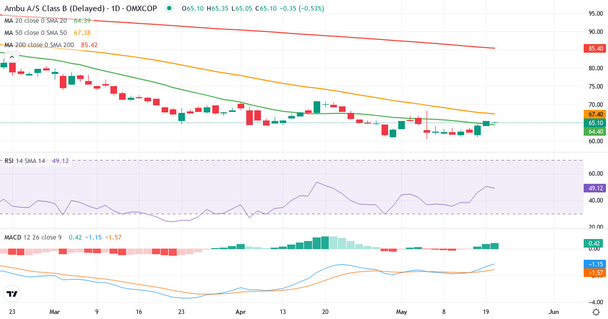 Teknisk analyse af Ambu (AMBU-B.CO) – RSI 53, MACD negativ (bearish), daglig candlestick-graf maj 2026