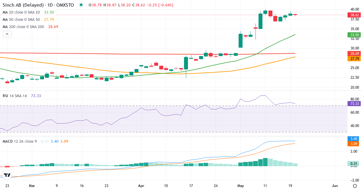 Teknisk analyse af Sinch (SINCH.ST) – RSI 74, MACD positiv (bullish), daglig candlestick-graf maj 2026