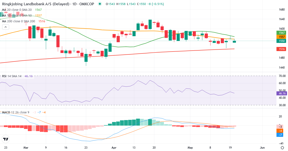 Teknisk analyse af Ringkjøbing Landbobank (RILBA.CO) – RSI 49, MACD negativ (bearish), daglig candlestick-graf maj 2026