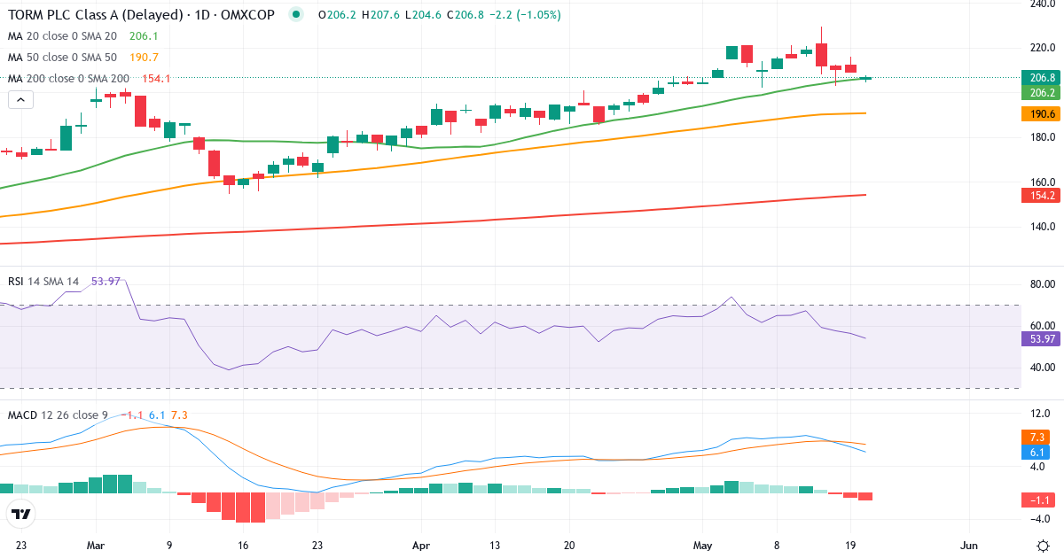 Teknisk analyse af TORM (TRMD-A.CO) – RSI 57, MACD positiv (bullish), daglig candlestick-graf maj 2026