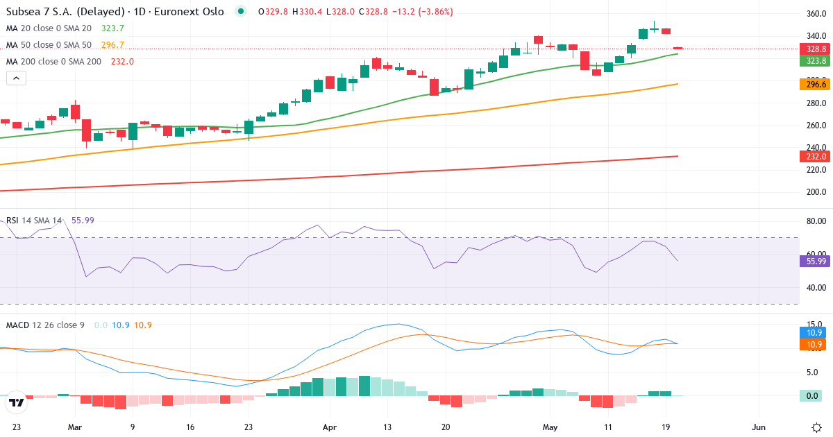 Subsea 7 – Kortsigtet teknisk analyse (3 mdr.) med candlestick, RSI og MACD Teknisk analyse af Subsea 7 (SUBC.OL) – RSI 65, MACD positiv (bullish), daglig candlestick-graf maj 2026
