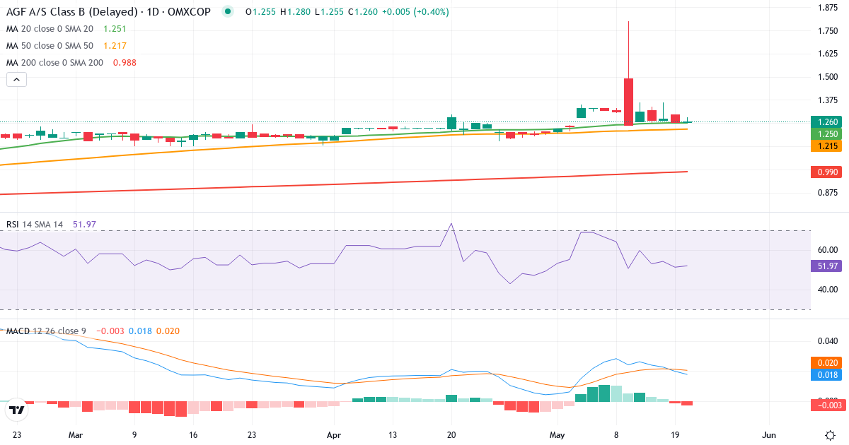 Teknisk analyse af AGF (AGF-B.CO) – RSI 51, MACD positiv (bullish), daglig candlestick-graf maj 2026