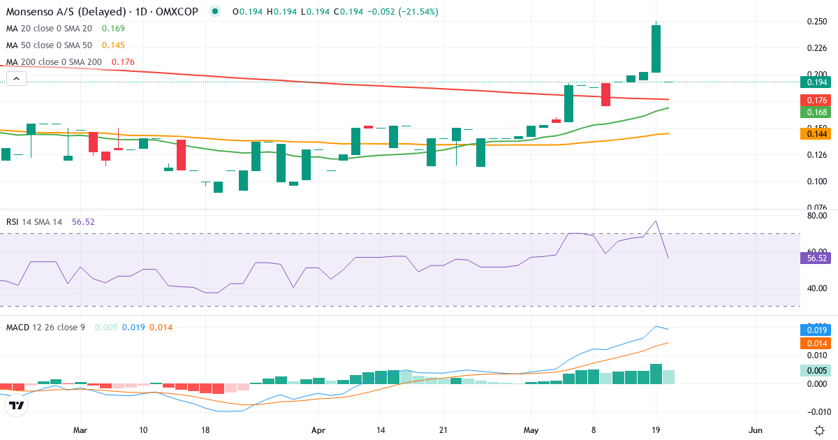 Teknisk analyse af Monsenso (MONSO.CO) – RSI 74, MACD positiv (bullish), daglig candlestick-graf maj 2026