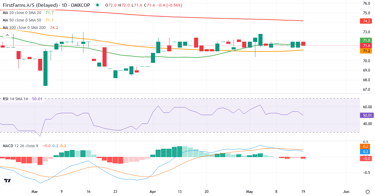 Teknisk analyse af FirstFarms (FFARMS.CO) – RSI 54, MACD positiv (bullish), daglig candlestick-graf maj 2026