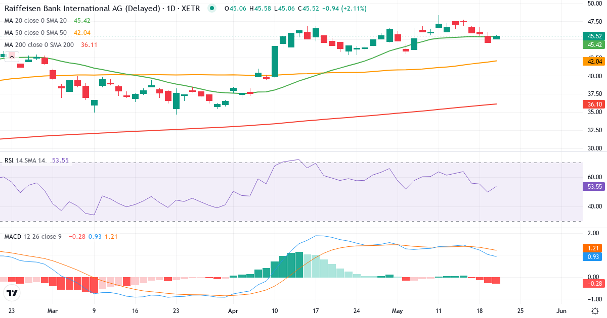 Teknisk analyse af Raiffeisen Bank International (RAW.XETRA) – RSI 57, MACD positiv (bullish), daglig candlestick-graf maj 2026