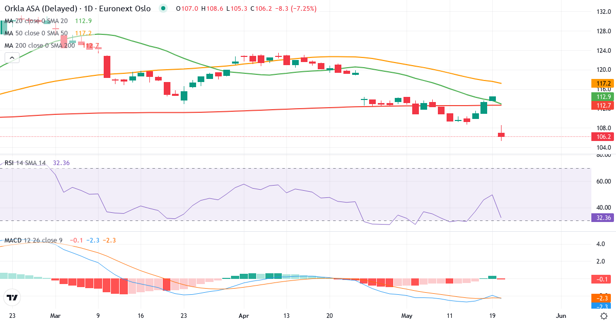 Orkla A – Kortsigtet teknisk analyse (3 mdr.) med candlestick, RSI og MACD Teknisk analyse af Orkla A (ORK.OL) – RSI 36, MACD negativ (bearish), daglig candlestick-graf maj 2026