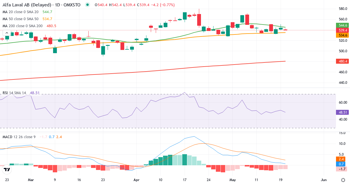 Teknisk analyse af Alfa Laval (ALFA.ST) – RSI 53, MACD positiv (bullish), daglig candlestick-graf maj 2026