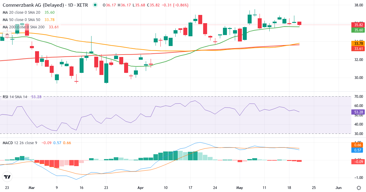 Teknisk analyse af Commerzbank (CBK.XETRA) – RSI 55, MACD positiv (bullish), daglig candlestick-graf maj 2026