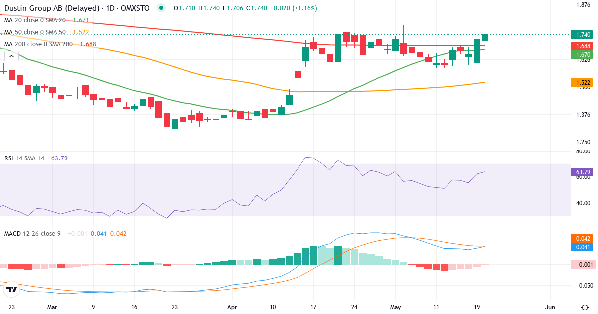 Dustin Group – Kortsigtet teknisk analyse (3 mdr.) med candlestick, RSI og MACD Teknisk analyse af Dustin Group (DUST.ST) – RSI 63, MACD positiv (bullish), daglig candlestick-graf maj 2026