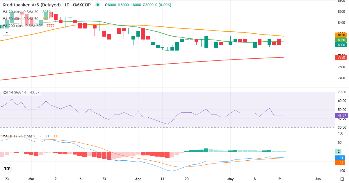 Teknisk analyse af Kreditbanken (KRE.CO) – RSI 53, MACD negativ (bearish), daglig candlestick-graf maj 2026