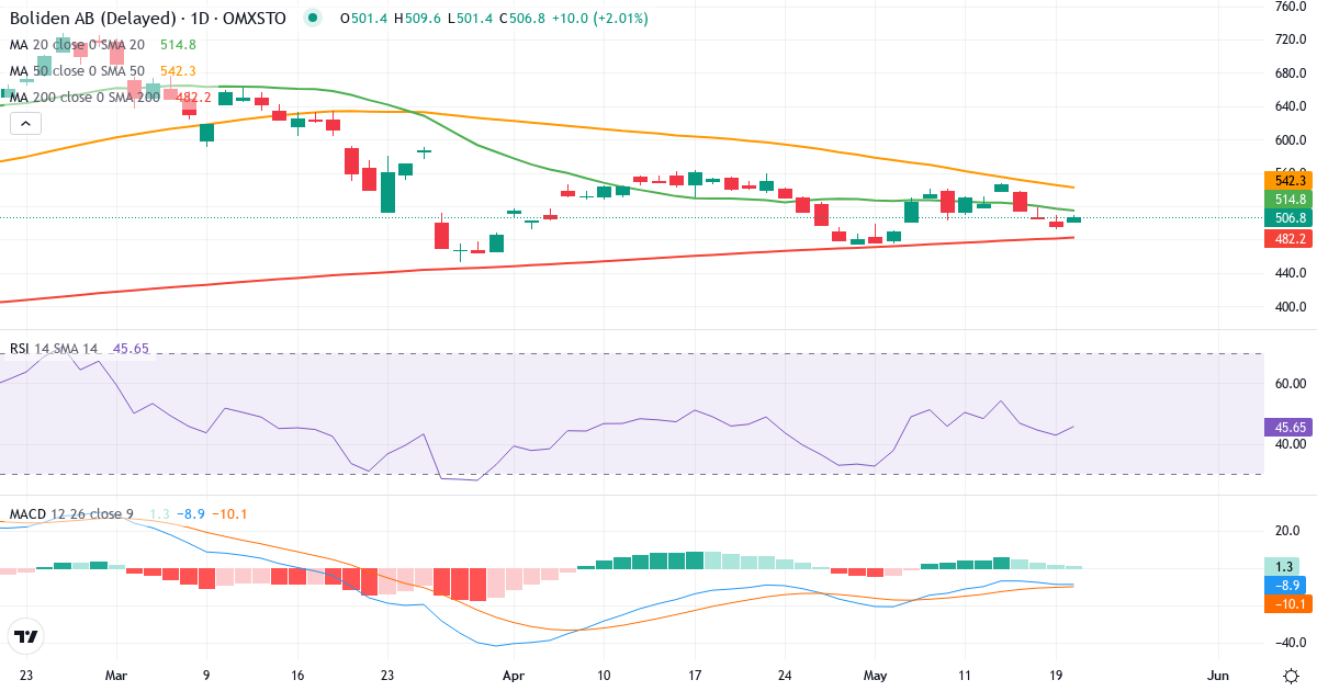 Teknisk analyse af Boliden (BOL.ST) – RSI 44, MACD negativ (bearish), daglig candlestick-graf maj 2026