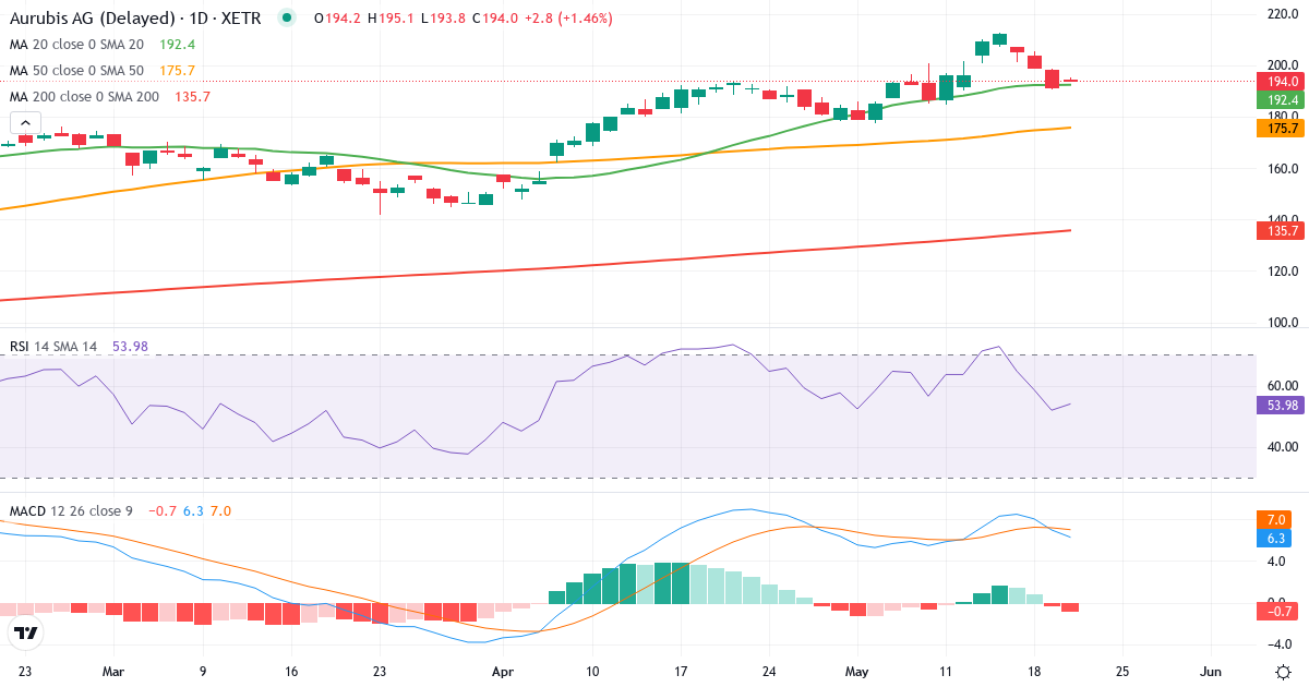 Teknisk analyse af Aurubis (NDA.XETRA) – RSI 52, MACD positiv (bullish), daglig candlestick-graf maj 2026