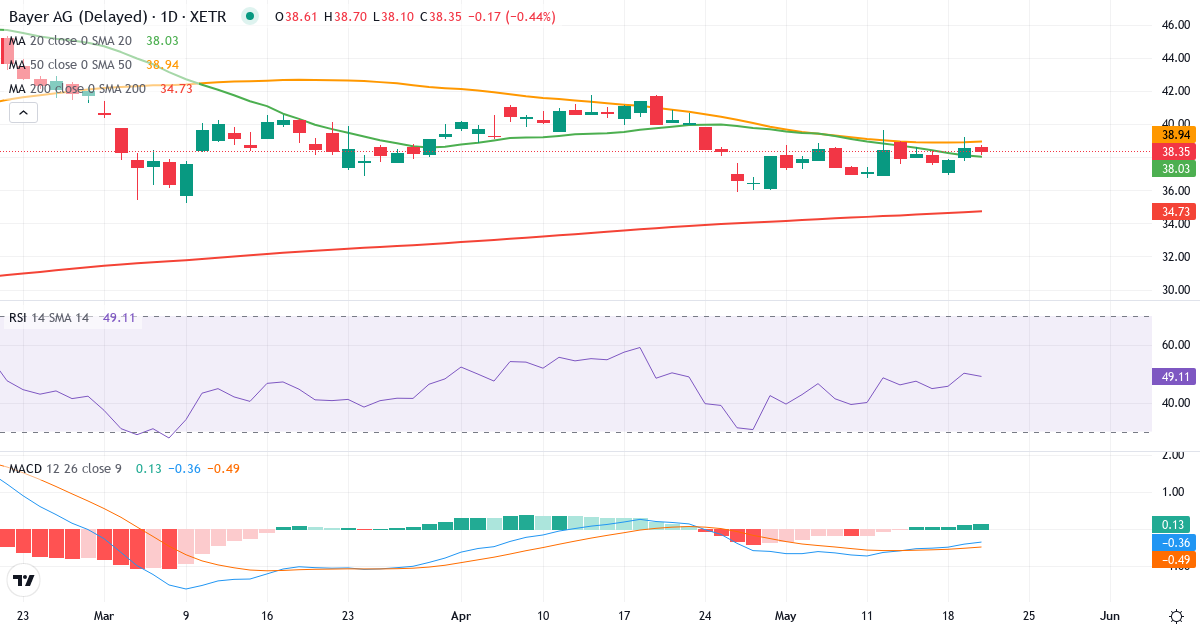 Bayer Aktiengesellschaft – Kortsigtet teknisk analyse (3 mdr.) med candlestick, RSI og MACD Teknisk analyse af Bayer Aktiengesellschaft (BAYN.XETRA) – RSI 55, MACD negativ (bearish), daglig candlestick-graf maj 2026