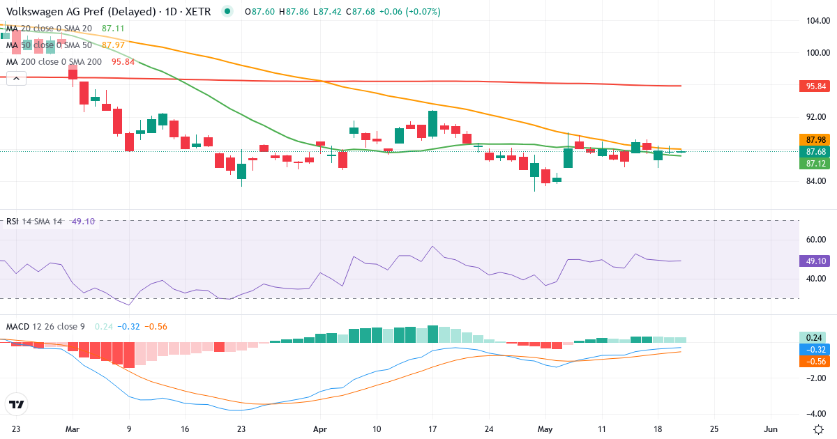 Teknisk analyse af Volkswagen (VOW3.XETRA) – RSI 49, MACD negativ (bearish), daglig candlestick-graf maj 2026