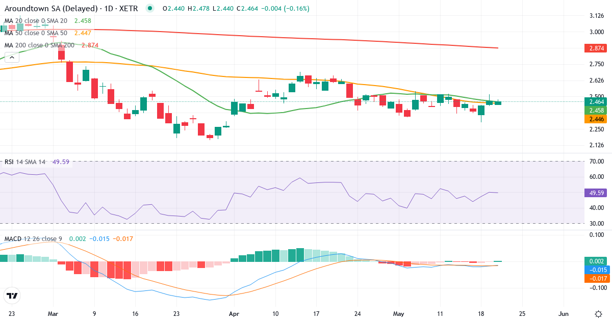 Teknisk analyse af Aroundtown (AT1.XETRA) – RSI 55, MACD negativ (bearish), daglig candlestick-graf maj 2026