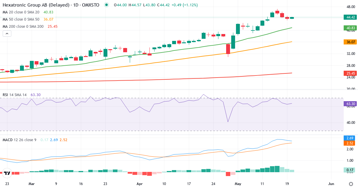 Hexatronic Group – Kortsigtet teknisk analyse (3 mdr.) med candlestick, RSI og MACD Teknisk analyse af Hexatronic Group (HTRO.ST) – RSI 64, MACD positiv (bullish), daglig candlestick-graf maj 2026