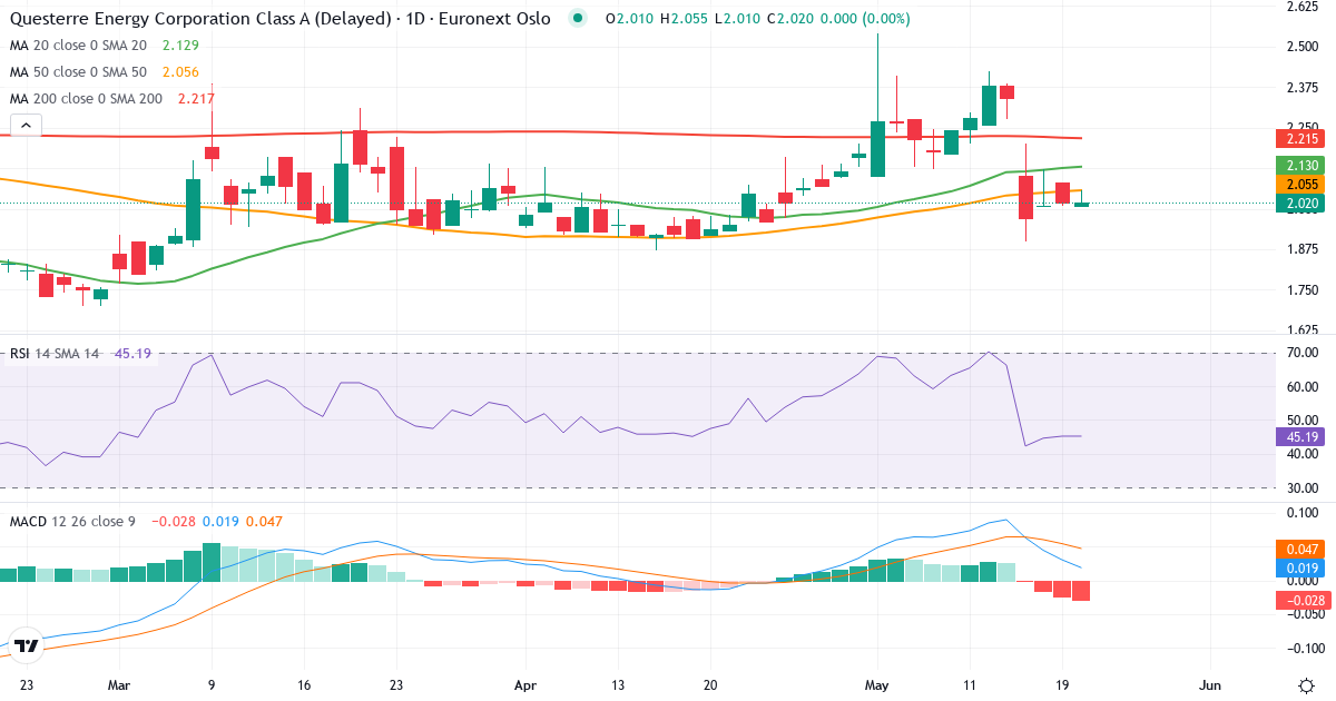 Questerre Energy – Kortsigtet teknisk analyse (3 mdr.) med candlestick, RSI og MACD Teknisk analyse af Questerre Energy (QEC.OL) – RSI 43, MACD positiv (bullish), daglig candlestick-graf maj 2026