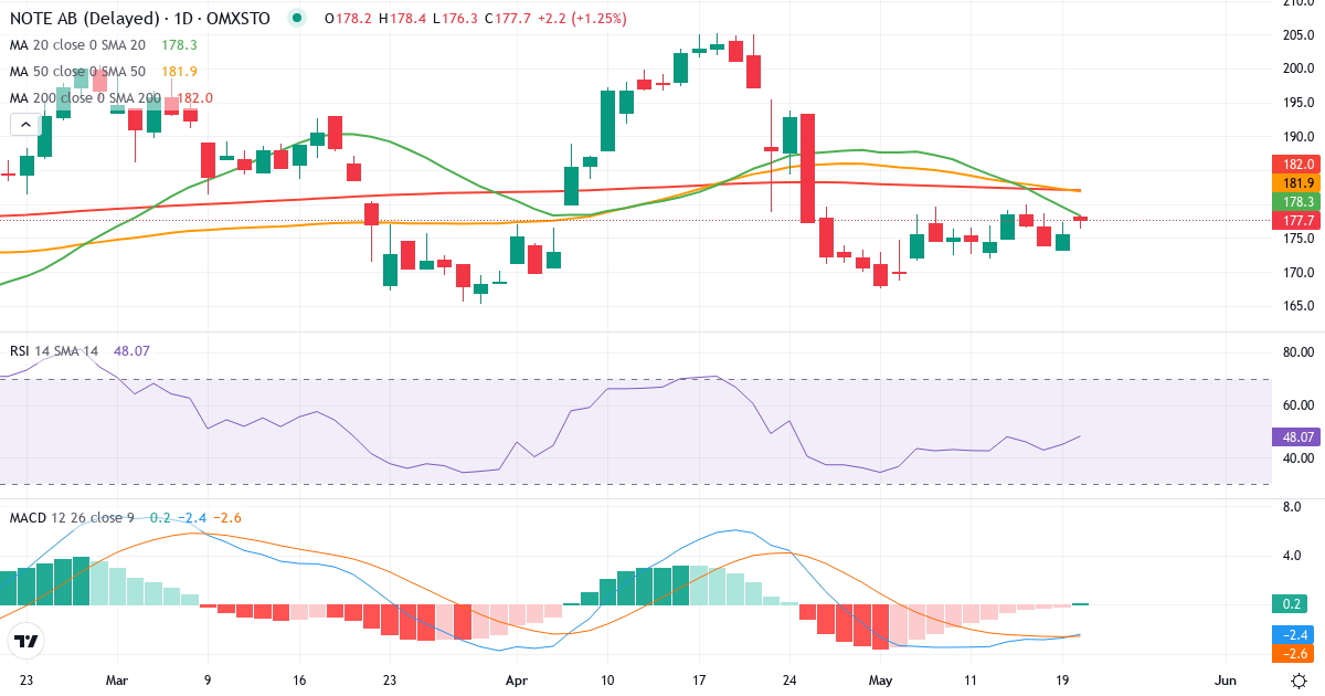 NOTE – Kortsigtet teknisk analyse (3 mdr.) med candlestick, RSI og MACD Teknisk analyse af NOTE (NOTE.ST) – RSI 45, MACD negativ (bearish), daglig candlestick-graf maj 2026