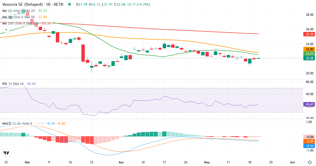 Vonovia – Kortsigtet teknisk analyse (3 mdr.) med candlestick, RSI og MACD Teknisk analyse af Vonovia (VNA.XETRA) – RSI 41, MACD negativ (bearish), daglig candlestick-graf maj 2026