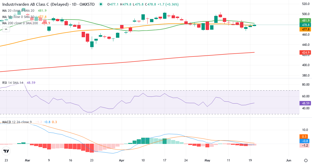 Teknisk analyse af AB Industrivärden (INDU-C.ST) – RSI 48, MACD positiv (bullish), daglig candlestick-graf maj 2026