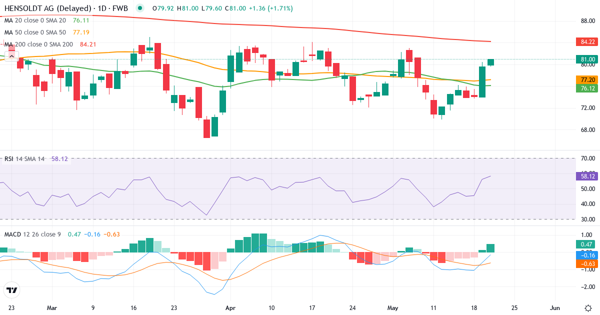 Teknisk analyse af Hensoldt (HAG.F) – RSI 65, MACD positiv (bullish), daglig candlestick-graf maj 2026