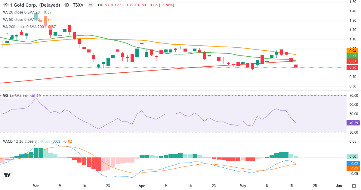 1911 Gold – Kortsigtet teknisk analyse (3 mdr.) med candlestick, RSI og MACD Teknisk analyse af 1911 Gold (AUMB.V) – RSI 45, MACD negativ (bearish), daglig candlestick-graf maj 2026