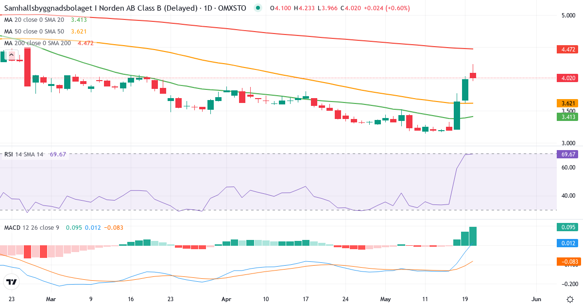 Teknisk analyse af Samhällsbyggnadsbolaget i Norden (SBB-B.ST) – RSI 71, MACD positiv (bullish), daglig candlestick-graf maj 2026