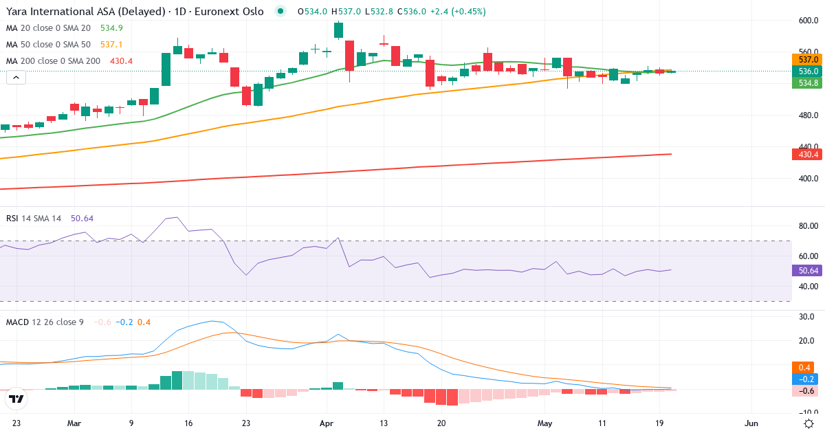 Yara International A – Kortsigtet teknisk analyse (3 mdr.) med candlestick, RSI og MACD Teknisk analyse af Yara International A (YAR.OL) – RSI 54, MACD positiv (bullish), daglig candlestick-graf maj 2026