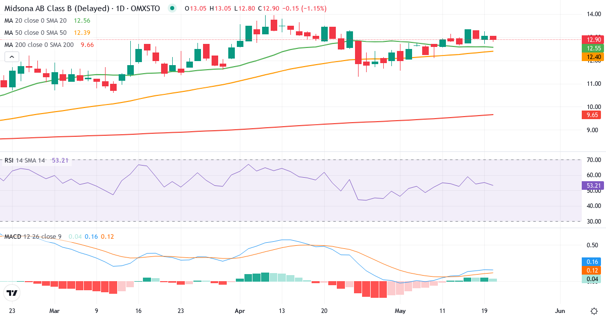 Teknisk analyse af Midsona (MSON-B.ST) – RSI 57, MACD positiv (bullish), daglig candlestick-graf maj 2026