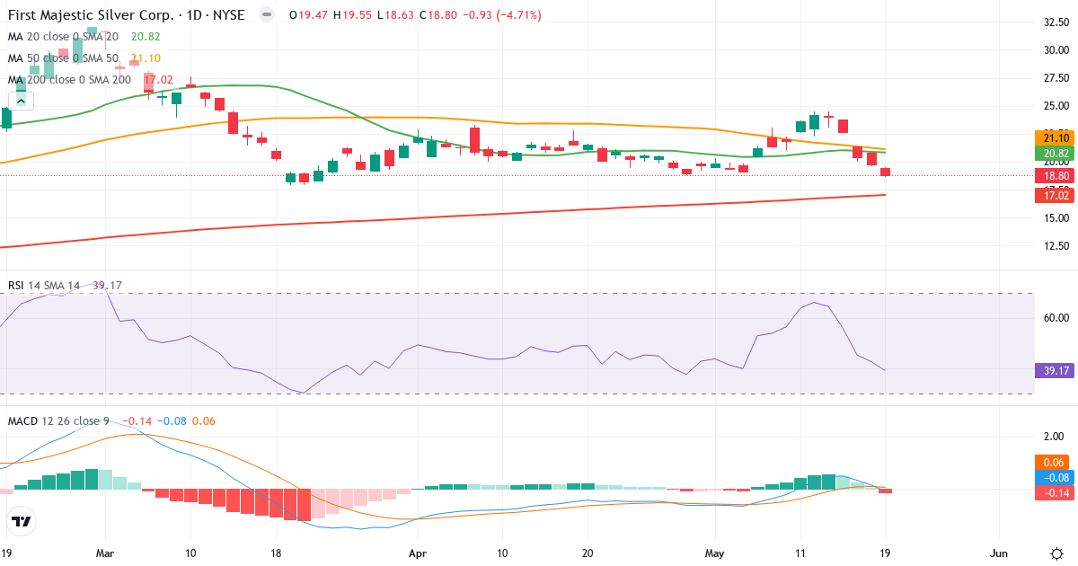 Teknisk analyse af First Majestic Silver (AG.US) – RSI 45, MACD negativ (bearish), daglig candlestick-graf maj 2026