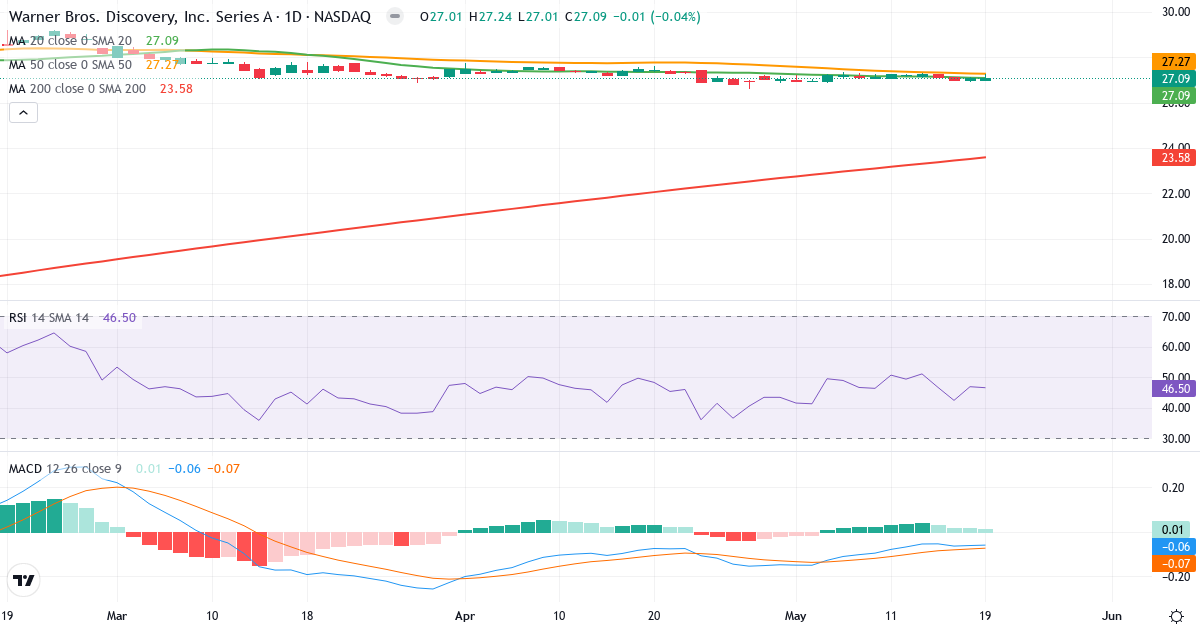 Teknisk analyse af Warner Bros. Discovery (WBD.US) – RSI 46, MACD negativ (bearish), daglig candlestick-graf maj 2026