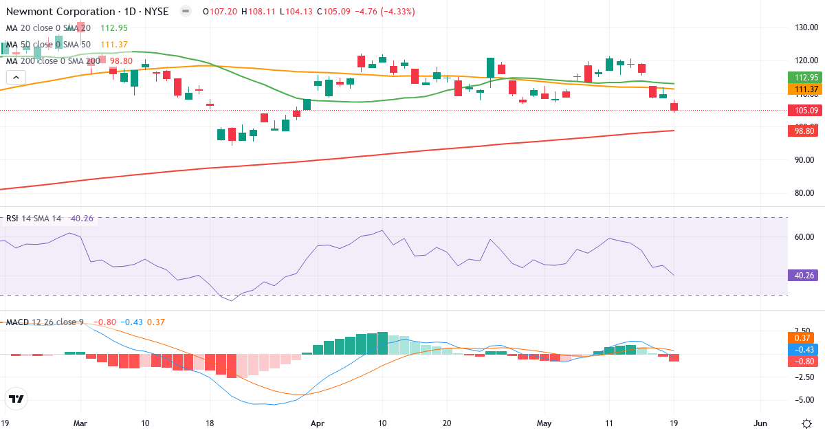 Teknisk analyse af Newmont (NEM.US) – RSI 43, MACD negativ (bearish), daglig candlestick-graf maj 2026
