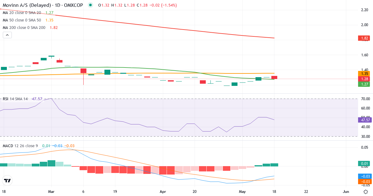 Teknisk analyse af Movinn (MOVINN.CO) – RSI 52, MACD negativ (bearish), daglig candlestick-graf maj 2026