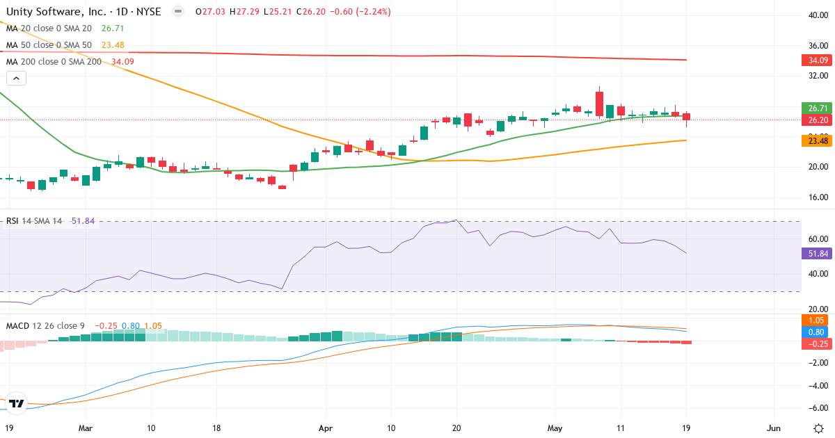 Teknisk analyse af Unity Software (U.US) – RSI 52, MACD positiv (bullish), daglig candlestick-graf maj 2026