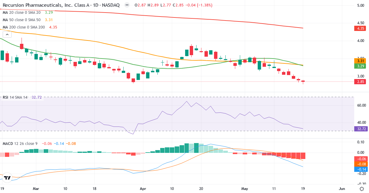 Teknisk analyse af Recursion Pharmaceuticals (RXRX.US) – RSI 33, MACD negativ (bearish), daglig candlestick-graf maj 2026