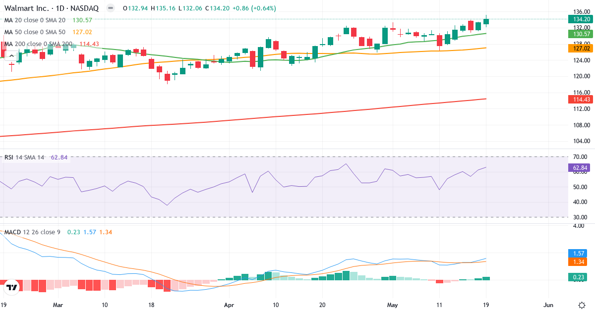 Teknisk analyse af Walmart (WMT.US) – RSI 53, MACD positiv (bullish), daglig candlestick-graf maj 2026