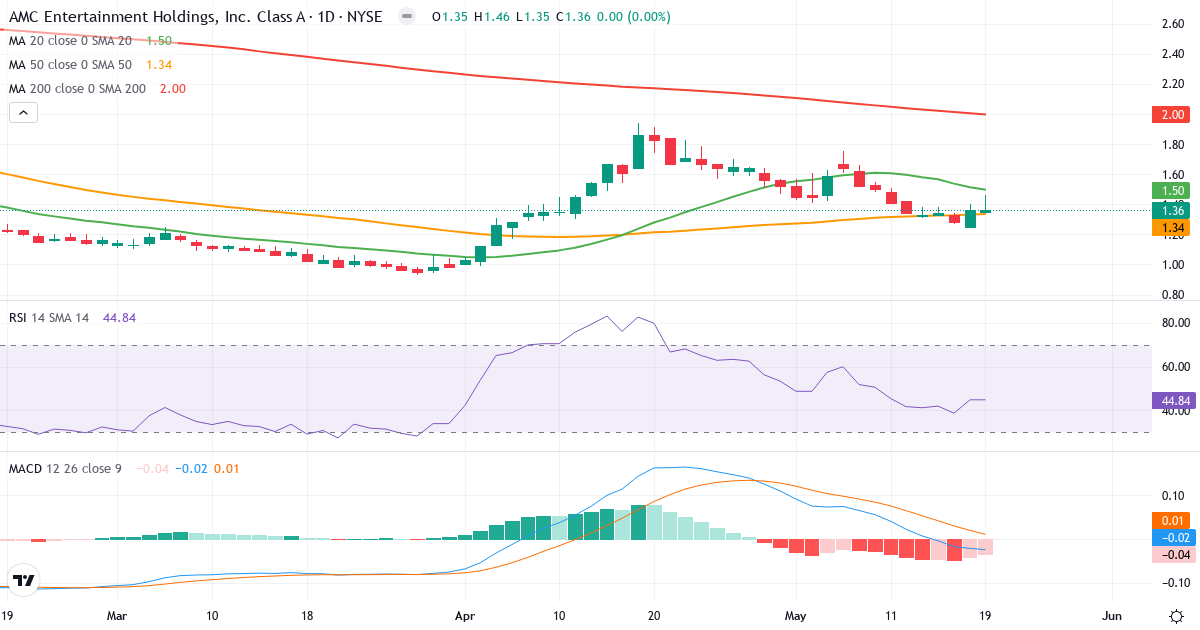 Teknisk analyse af AMC Entertainment (AMC.US) – RSI 55, MACD negativ (bearish), daglig candlestick-graf maj 2026