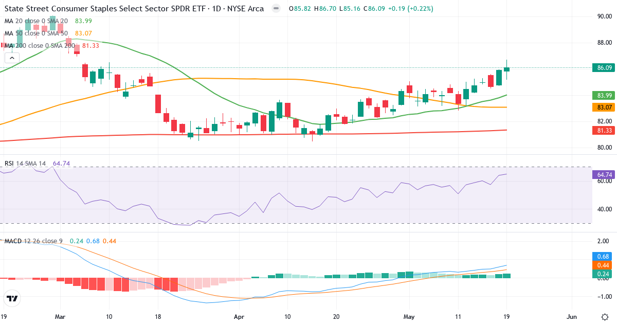 Consumer Staples Select Sector Index – Kortsigtet teknisk analyse (3 mdr.) med candlestick, RSI og MACD Teknisk analyse af Consumer Staples Select Sector Index (SIXR.indx) – RSI 59, MACD positiv (bullish), daglig candlestick-graf maj 2026