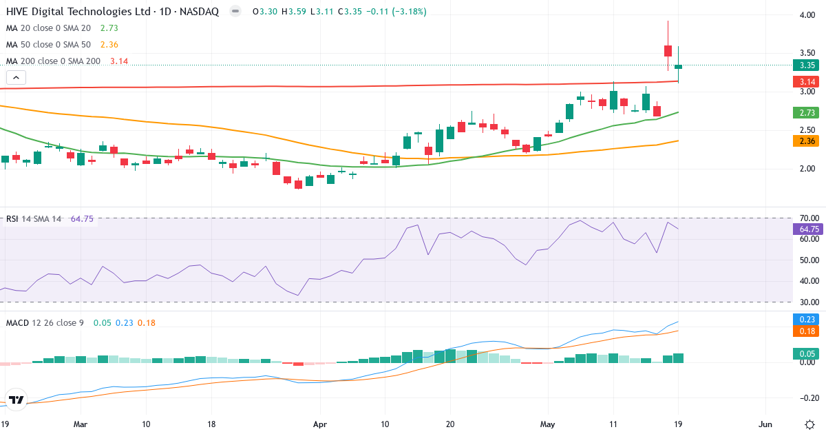 Teknisk analyse af HIVE Blockchain Technologies (HIVE.US) – RSI 71, MACD positiv (bullish), daglig candlestick-graf maj 2026