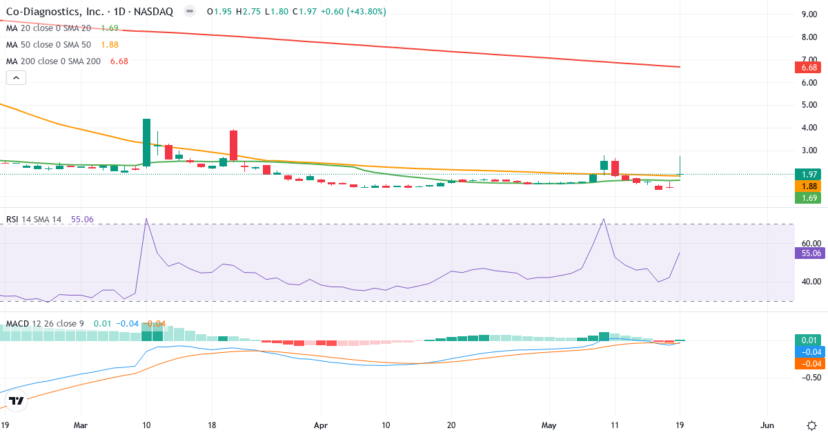 Teknisk analyse af Co-Diagnostics (CODX.US) – RSI 61, MACD positiv (bullish), daglig candlestick-graf maj 2026