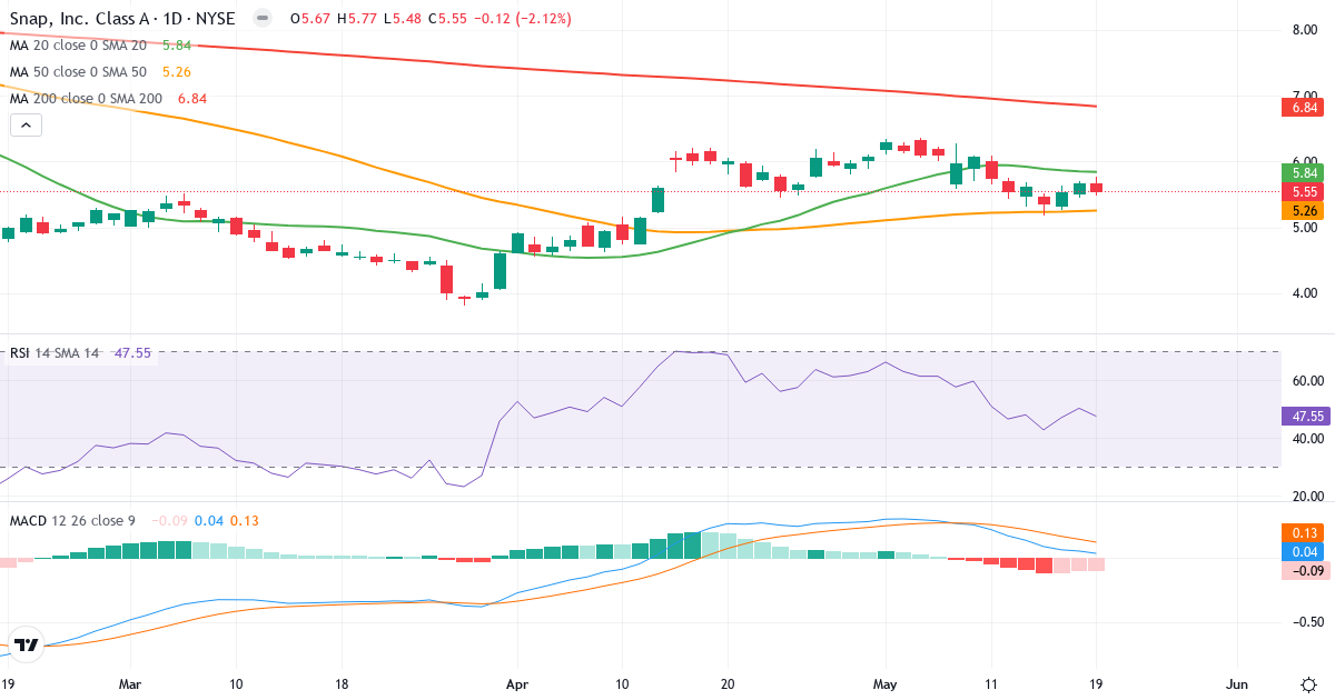 Teknisk analyse af Snap (SNAP.US) – RSI 48, MACD positiv (bullish), daglig candlestick-graf maj 2026