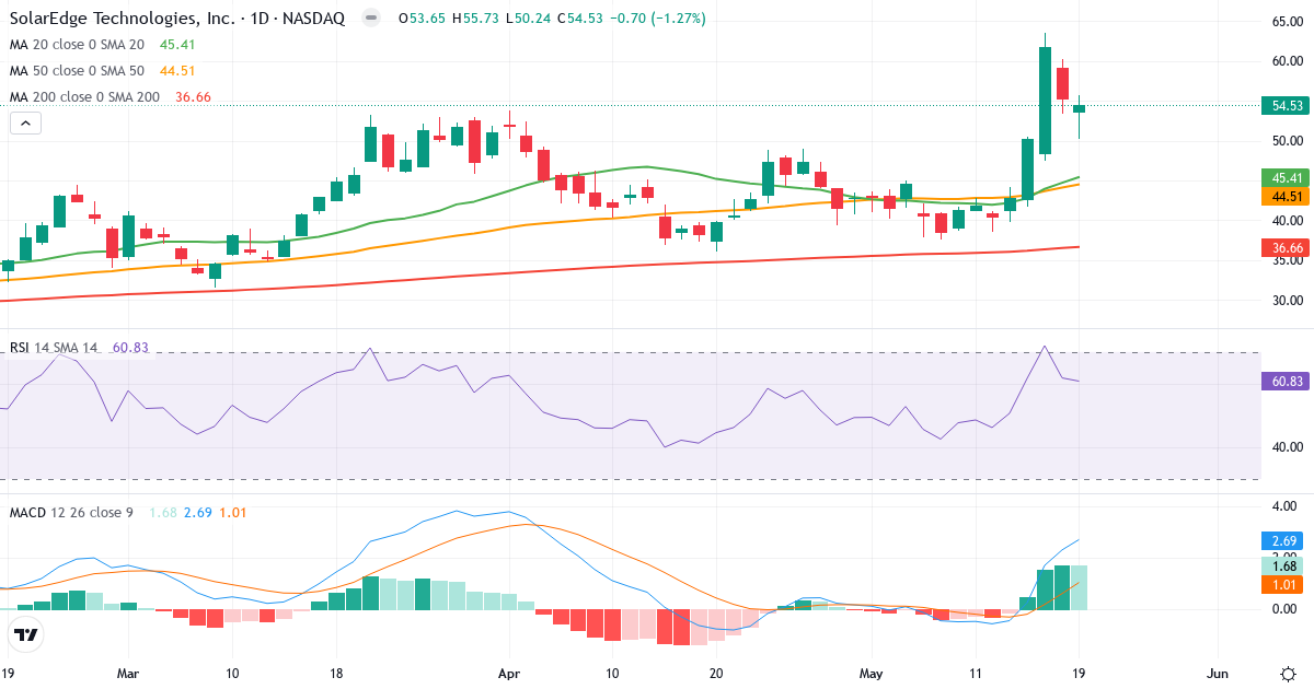 Teknisk analyse af SolarEdge Technologies (SEDG.US) – RSI 62, MACD positiv (bullish), daglig candlestick-graf maj 2026