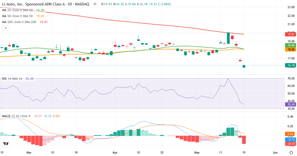 Teknisk analyse af Li Auto (LI.US) – RSI 35, MACD negativ (bearish), daglig candlestick-graf maj 2026