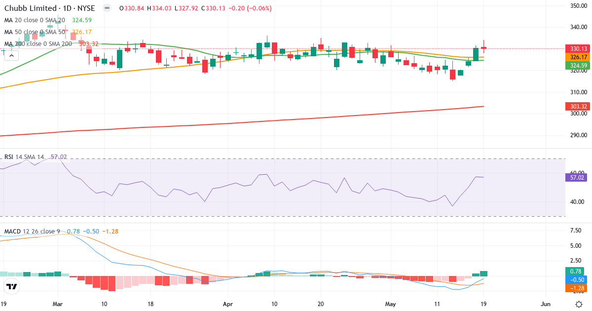 Teknisk analyse af Chubb (CB.US) – RSI 54, MACD negativ (bearish), daglig candlestick-graf maj 2026
